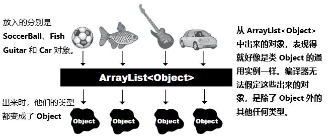 ArrayList<Object>对象的存入与取出