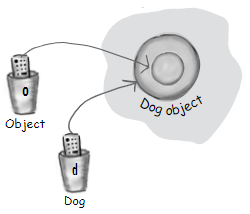 拷贝一个 Object 类型的引用变量，并将其强制转换为 Dog类型