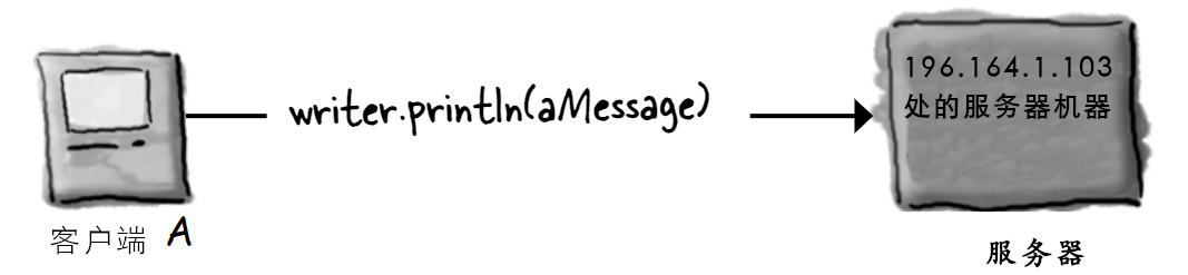 SimpleChat客户端将消息发送给服务器