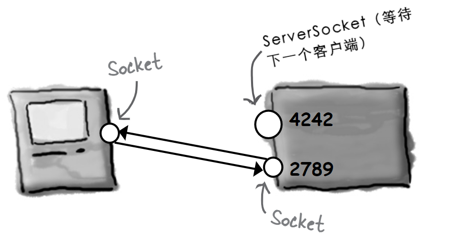 服务器程序构造一个新的、与客户端通信的 Socket